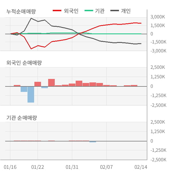 [잠정실적]SH에너지화학, 매출액, 영업이익 모두 3년 최저 실적 기록 (연결)