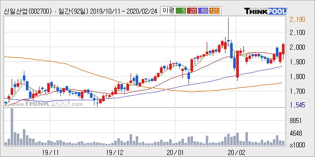 '신일산업' 5% 이상 상승, 단기·중기 이평선 정배열로 상승세