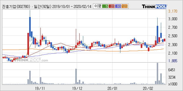 진흥기업, 상승흐름 전일대비 +5.26%... 이 시각 27만6273주 거래