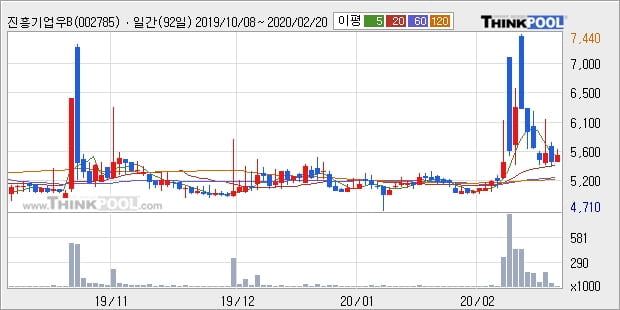 진흥기업우B, 상승흐름 전일대비 +5.04%... 최근 주가 반등 흐름