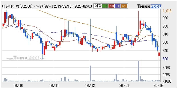 대유에이텍, 전일대비 5.42% 상승... 이 시각 거래량 9311주