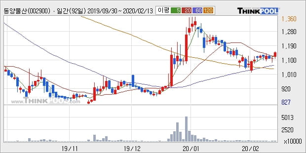 동양물산, 장시작 후 꾸준히 올라 +5.88%... 외국인 91,075주 순매수
