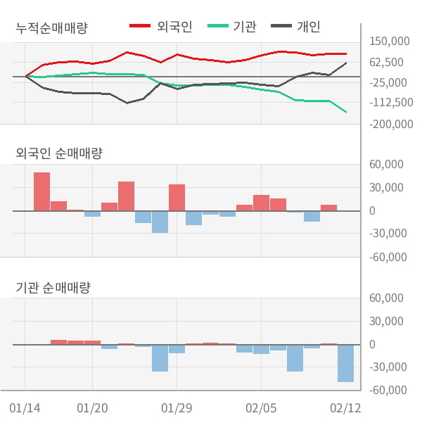 [잠정실적]금호산업, 3년 중 최고 영업이익 기록, 매출액은 직전 대비 -3.9%↓ (연결)