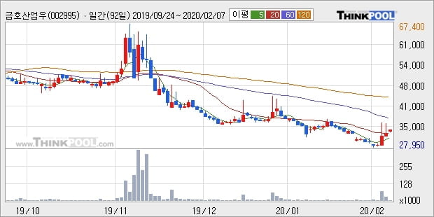 금호산업우, 전일대비 +5.77%... 이평선 역배열 상황에서 반등 시도