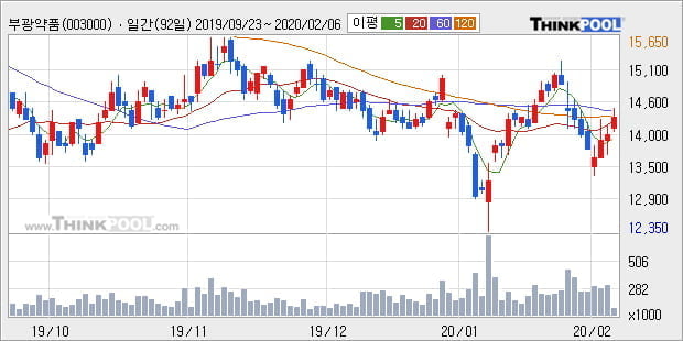 '부광약품' 5% 이상 상승, 주가 60일 이평선 상회, 단기·중기 이평선 역배열