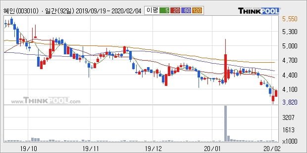 혜인, 전일대비 6.04% 올라... 이평선 역배열 상황에서 반등 시도