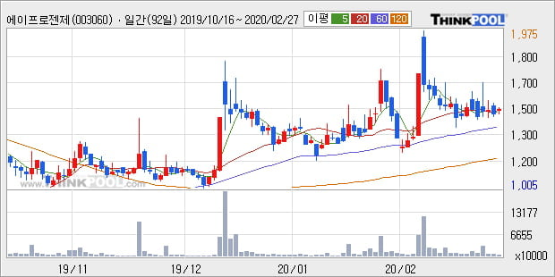 에이프로젠제약, 장시작 후 꾸준히 올라 +5.0%... 이 시각 거래량 326만7560주