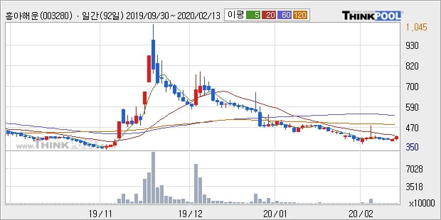 '흥아해운' 5% 이상 상승, 주가 5일 이평선 상회, 단기·중기 이평선 역배열