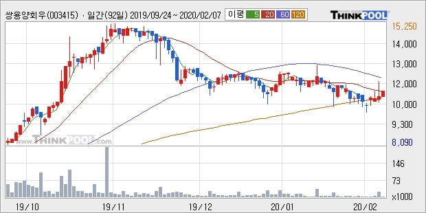 쌍용양회우, 전일대비 +5.05%... 이평선 역배열 상황에서 반등 시도