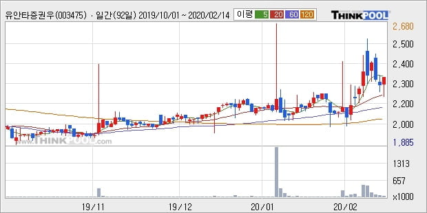 유안타증권우, 상승흐름 전일대비 +5.27%... 최근 주가 상승흐름 유지