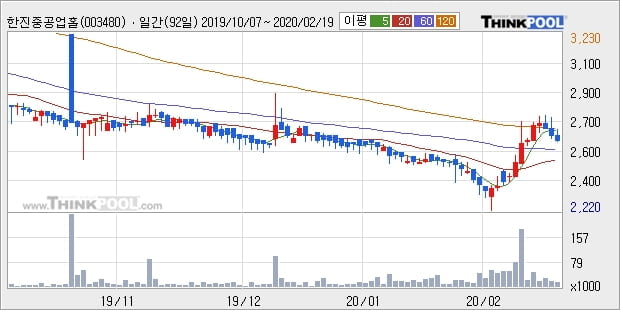 한진중공업홀딩스, 상승출발 후 현재 +6.87%... 최근 주가 반등 흐름