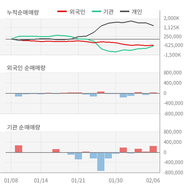 [잠정실적]대한항공, 작년 4Q 매출액 3조490억(-7.5%) 영업이익 1236억(+2,180%) (연결)