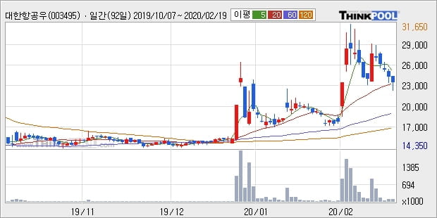 대한항공우, 전일대비 11.91% 상승... 이 시각 3만316주 거래