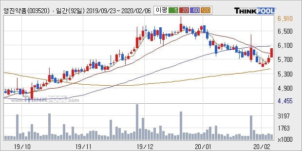 영진약품, 전일대비 5.07% 상승중... 외국인 10.29만 주 순매수