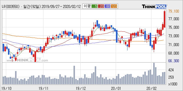 LG, 전일대비 5.03% 상승... 외국인 기관 동시 순매수 중