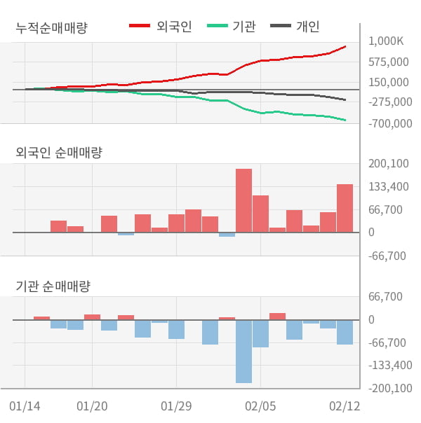 [잠정실적]LG, 3년 중 가장 낮은 영업이익, 매출액은 직전 대비 -1.3%↓ (연결)