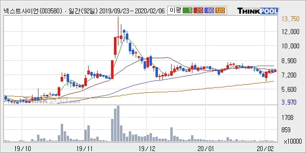 넥스트사이언스, 주가 반등 현재는 +5.0%... 외국인 기관 동시 순매수 중