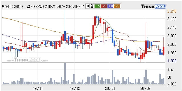 '방림' 5% 이상 상승, 주가 상승 중, 단기간 골든크로스 형성