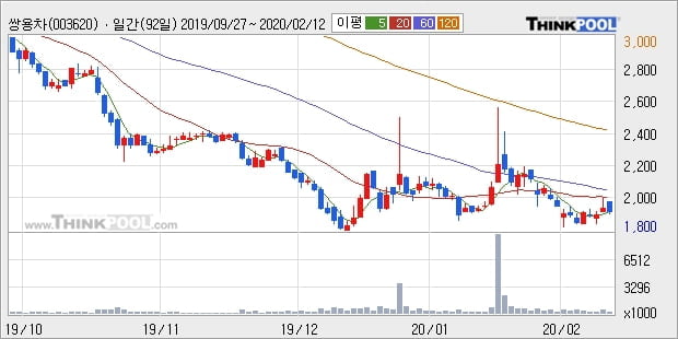 '쌍용차' 5% 이상 상승, 주가 5일 이평선 상회, 단기·중기 이평선 역배열