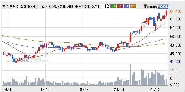 포스코케미칼, 전일대비 5.5% 상승중... 최근 주가 상승흐름 유지