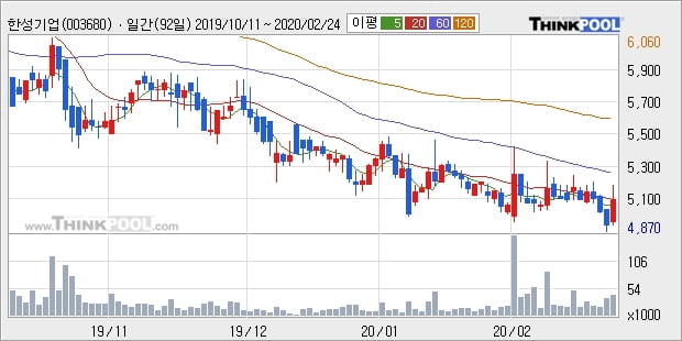 한성기업, 상승흐름 전일대비 +7.24%... 이 시각 거래량 8만5857주