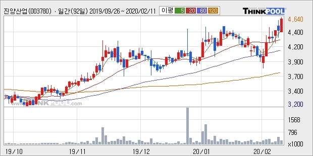 '진양산업' 5% 이상 상승, 주가 상승세, 단기 이평선 역배열 구간