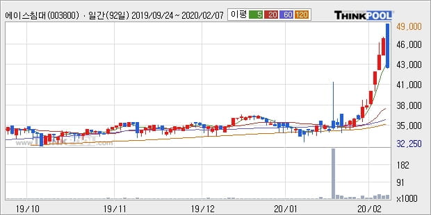 에이스침대, 장시작 후 꾸준히 하락하여 -10.53%... 이 시각 2만4346주 거래