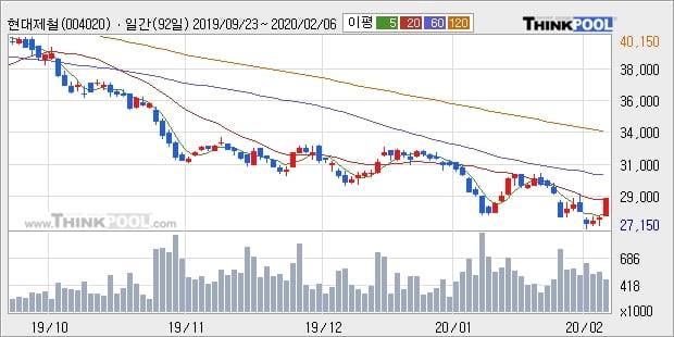 현대제철, 상승출발 후 현재 +5.03%... 외국인 기관 동시 순매수 중