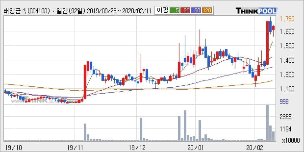 태양금속, 상승출발 후 현재 +12.84%... 이 시각 거래량 536만5829주