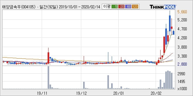 태양금속우, 전일대비 22.02% 상승... 이 시각 거래량 46만1489주