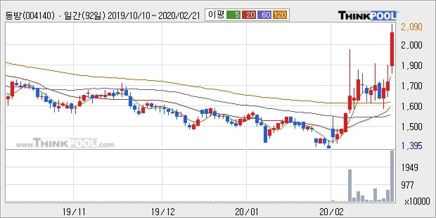 동방, 전일대비 5.07% 상승... 최근 주가 반등 흐름