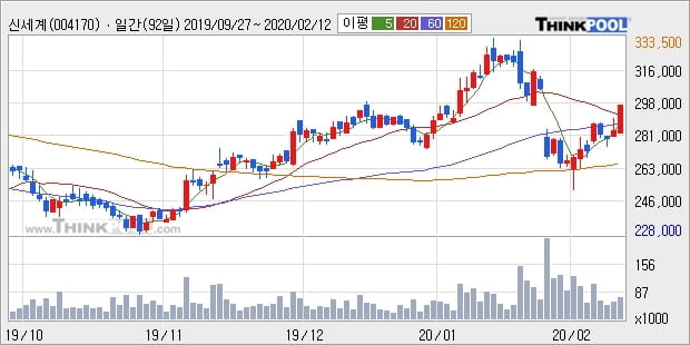 신세계, 상승흐름 전일대비 +5.14%... 최근 단기 조정 후 반등