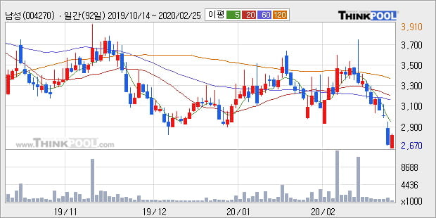 '남성' 5% 이상 상승, 단기·중기 이평선 정배열로 상승세