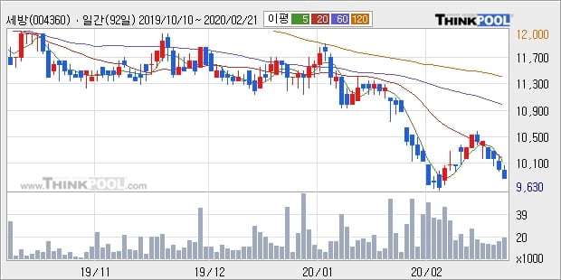 세방, 상승출발 후 현재 +5.1%... 이평선 역배열 상황에서 반등 시도