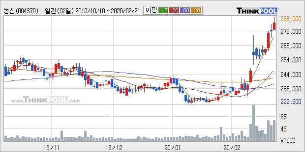 농심, 전일대비 5.15% 상승... 최근 주가 상승흐름 유지