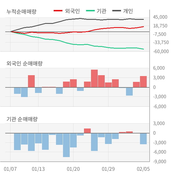 [잠정실적]농심, 3년 중 최고 매출 달성, 영업이익은 직전 대비 10.0%↑ (연결)