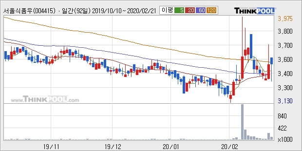 서울식품우, 전일대비 5.52% 상승... 이 시각 거래량 1만1201주