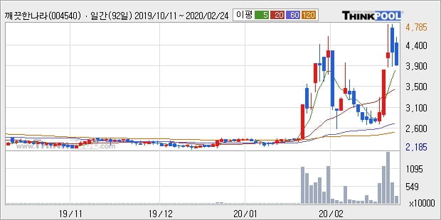 깨끗한나라, 전일대비 -15.26% 하락... 이 시각 거래량 24만1209주