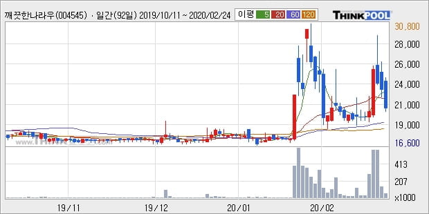 깨끗한나라우, 장시작 후 꾸준히 하락하여 -12.12%... 이 시각 거래량 5만2561주