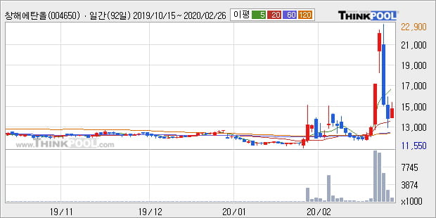 창해에탄올, 상승흐름 전일대비 +19.54%... 이 시각 78만5886주 거래