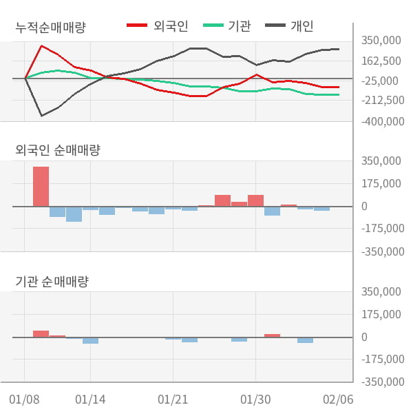 [잠정실적]한솔테크닉스, 3년 중 가장 낮은 영업이익, 매출액은 직전 대비 -16%↓ (연결)