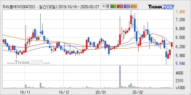 '우리들제약' 5% 이상 상승, 주가 상승세, 단기 이평선 역배열 구간
