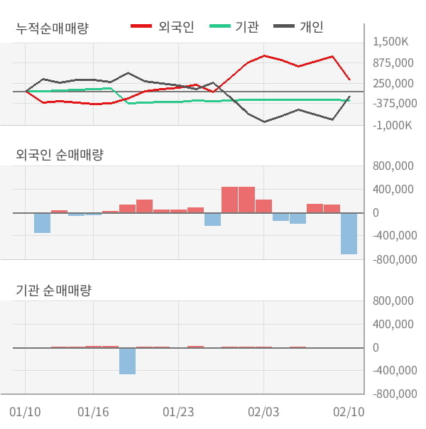 [잠정실적]써니전자, 3년 중 최고 매출 달성, 영업이익은 직전 대비 -15%↓ (연결)