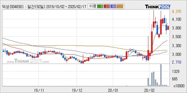 '덕성' 5% 이상 상승, 단기·중기 이평선 정배열로 상승세