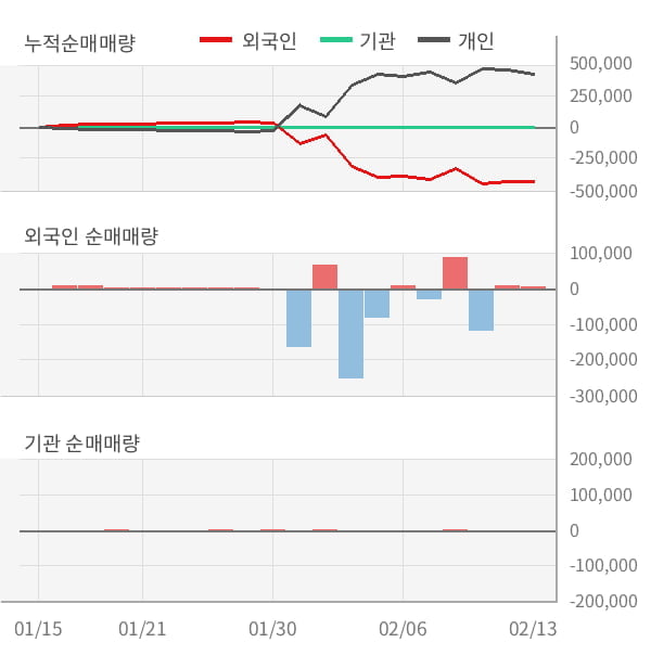 [잠정실적]덕성, 작년 4Q 매출액 254억(+16%) 영업이익 9.7억(흑자전환) (연결)