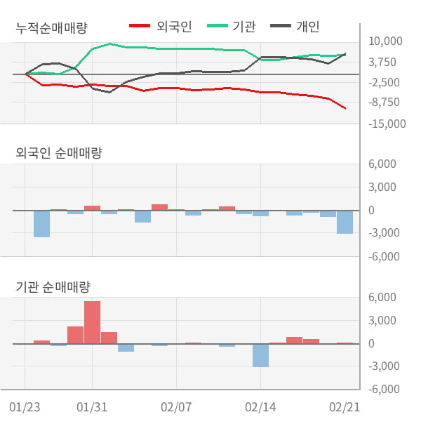 [잠정실적]DRB동일, 작년 4Q 매출액 1499억(+7.7%) 영업이익 83.1억(+121%) (연결)