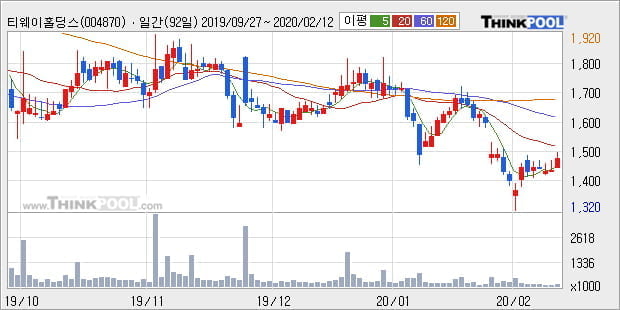 티웨이홀딩스, 전일대비 5.15% 상승중... 이평선 역배열 상황에서 반등 시도