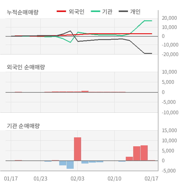 [잠정실적]조광페인트, 작년 4Q 매출액 529억(-4.1%) 영업이익 -6.6억(적자지속) (연결)