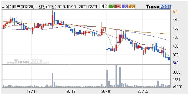 씨아이테크, 전일대비 +9.79%... 외국인 8,683주 순매수