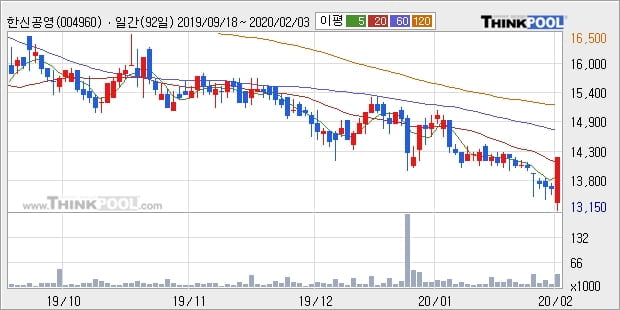 한신공영, 전일대비 +5.54% 장중 반등세... 이평선 역배열 상황에서 반등 시도